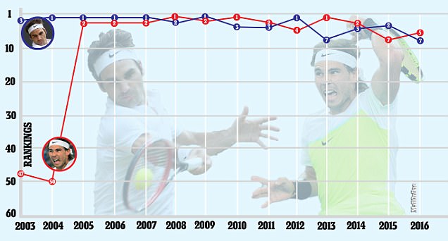 Federer dan Nadal Terdepak dari Empat Besar Dunia Pertama Kali dalam 13 Tahun Terakhir